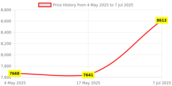 industrybuying.com Supertek 500 ml Buchner Funnel Cone on Stem With Sintered Disc Porosity Grade 4, 18.108.0115 supertek Price History Graph from 4 May 2025 to 7 Jul 2025