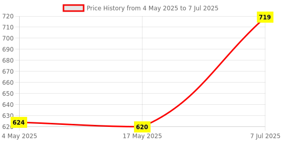 industrybuying.com Supertek 500 ml Clear Aspirator Bottle GL45 With Screw Cap and Tubulation, 12.156.0500 supertek Price History Graph from 4 May 2025 to 7 Jul 2025