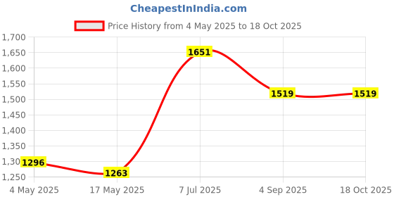 industrybuying.com Supertek 500 ml Clear Borosilicate Glass 3.3 Washing Bottle Kit, 12.164.0500 supertek Price History Graph from 4 May 2025 to 18 Oct 2025