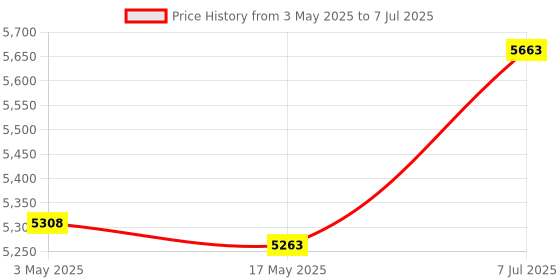 industrybuying.com Supertek 500 ml Clear Reagent Bottle With Screw Cap, Thread Size GL 45, 12.108.0500 supertek Price History Graph from 3 May 2025 to 7 Jul 2025