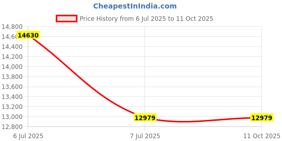 industrybuying.com Supertek 500 ml Graduated Amber Heavy Duty Reagent Bottle With Interchangeable Flat Head Glass Stopper, 12.181.0500 supertek Price History Graph from 6 Jul 2025 to 11 Oct 2025