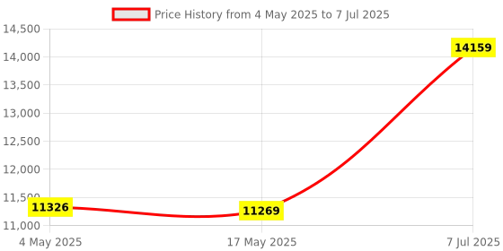 industrybuying.com Supertek 500 ml Kipp's Gas Generator With Ground Glass Joints, 12.160.0500 supertek Price History Graph from 4 May 2025 to 7 Jul 2025