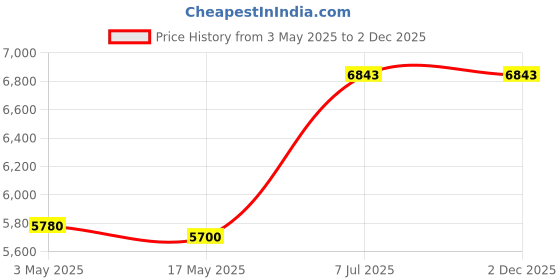 industrybuying.com Supertek 500 ml Narrow Mouth Amber Reagent Bottle With Interchangeable Glass Stopper, 12.151.0500 supertek Price History Graph from 3 May 2025 to 2 Dec 2025