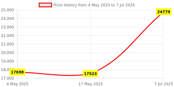 industrybuying.com Supertek 5000 ml Amber Extra Wide Mouth Reagent Bottle Graduated With High Grade PP Screw Cap, 12.107.5000 supertek Price History Graph from 4 May 2025 to 7 Jul 2025