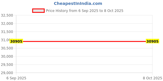 industrybuying.com Supertek 5000 ml Class A Volumetric Flask with Individual Calibration Certificate, Amber, 75.418.5000IS supertek Price History Graph from 6 Sep 2025 to 7 Oct 2025