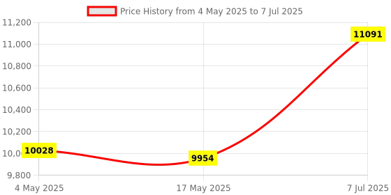 industrybuying.com Supertek 5000 ml Clear Aspirator Bottle GL45 With Screw Cap and Tubulation, 12.156.5000 supertek Price History Graph from 4 May 2025 to 7 Jul 2025