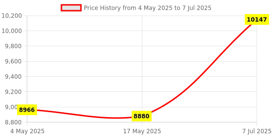 industrybuying.com Supertek 5000 ml Clear Borosilicate Glass 3.3 Tooled Neck Solution Bottle, 12.129.5000 supertek Price History Graph from 4 May 2025 to 7 Jul 2025