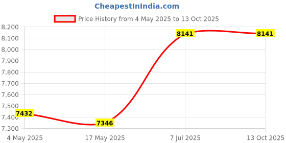 industrybuying.com Supertek 5000 ml Clear Borosilicate Glass 3.3 Washing Bottle Kit, 12.164.5000 supertek Price History Graph from 4 May 2025 to 13 Oct 2025