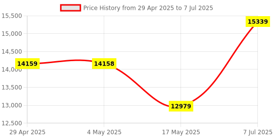 industrybuying.com Supertek 5000 ml Clear Extra Wide Mouth Reagent Bottle Graduated With Polypropylene Screw Cap, 12.106.5000 supertek Price History Graph from 29 Apr 2025 to 7 Jul 2025