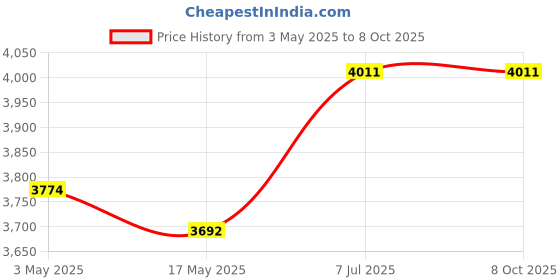industrybuying.com Supertek 55 ml Borosilicate Glass 3.3 Test Tube With Rim, Size 150 x 25 mm, 17.101.2515 (Pack of 100) supertek Price History Graph from 3 May 2025 to 8 Oct 2025