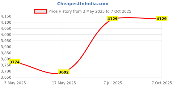 industrybuying.com Supertek 55 ml Borosilicate Glass 3.3 Test Tube Without Rim, Size 150 x 25 mm, 17.104.2515 (Pack of 100) supertek Price History Graph from 3 May 2025 to 6 Oct 2025
