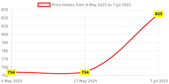 industrybuying.com Supertek 550 ml Porcelain Mortar and Pestle With Spout, White Color, CH11605/5 supertek Price History Graph from 4 May 2025 to 7 Jul 2025