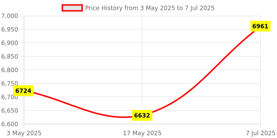 industrybuying.com Supertek 60 ml Borosilicate Glass 3.3 Weighing Bottle Tall Form, 12.140.4090 (Pack of 10) supertek Price History Graph from 3 May 2025 to 7 Jul 2025