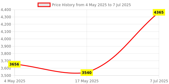 industrybuying.com Supertek 60 ml Clear Borosilicate Glass 3.3 BOD Bottle, 12.174.0060 supertek Price History Graph from 4 May 2025 to 7 Jul 2025