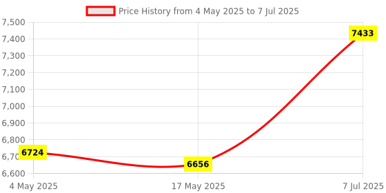 industrybuying.com Supertek 60 ml Clear Dropping Bottle Kit With Rubber Teat, Dropping Pipette Ground Into Bottle Neck, 12.116.0060 supertek Price History Graph from 4 May 2025 to 7 Jul 2025