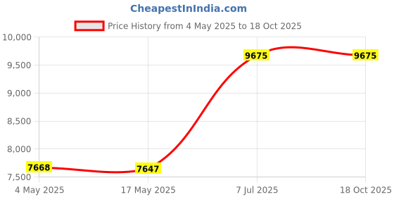 industrybuying.com Supertek 60 ml Narrow Mouth Amber Reagent Bottle With Interchangeable Glass Stopper, 12.151.0060 supertek Price History Graph from 4 May 2025 to 17 Oct 2025