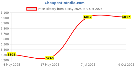 industrybuying.com Supertek 60 ml Narrow Mouth Reagent Bottle With Interchangeable Flat Head Glass Stopper, 12.150.0060 supertek Price History Graph from 4 May 2025 to 9 Oct 2025