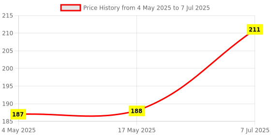 industrybuying.com Supertek 60 ml Porcelain Mortar and Pestle With Spout, White Color, CH11605/1 supertek Price History Graph from 4 May 2025 to 7 Jul 2025