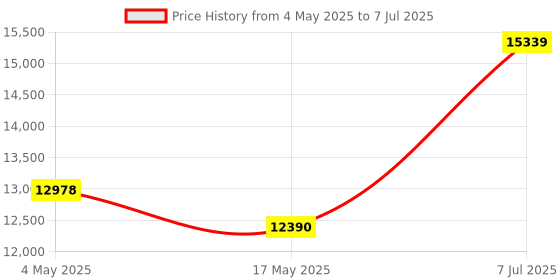 industrybuying.com Supertek 60 ml Round Bottom Amber Culture Tube With PP Screw Cap and PTFE Liner, 17.138.2520 (Pack of 50) supertek Price History Graph from 4 May 2025 to 7 Jul 2025