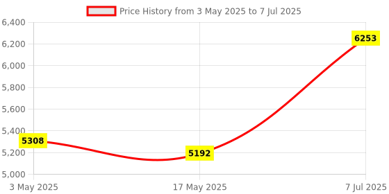 industrybuying.com Supertek 60 ml Round Bottom Clear Culture Tube With PP Screw Cap and PTFE Liner, 17.123.2520 (Pack of 50) supertek Price History Graph from 3 May 2025 to 7 Jul 2025