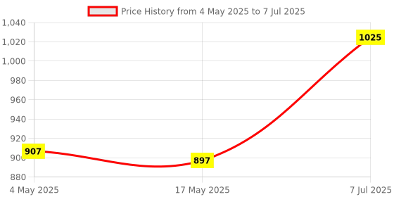 industrybuying.com Supertek 7 ml Borosilicate Glass 3.3 Graduated Test Tube With Rim, Size 100 x 12 mm, 17.106.1210 (Pack of 10) supertek Price History Graph from 4 May 2025 to 7 Jul 2025