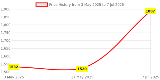 industrybuying.com Supertek 7 ml Borosilicate Glass 3.3 Test Tube With Rim, Size 100 x 12 mm, 17.101.1210 (Pack of 100) supertek Price History Graph from 3 May 2025 to 7 Jul 2025