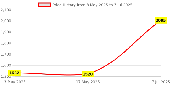industrybuying.com Supertek 7 ml Borosilicate Glass 3.3 Test Tube Without Rim, Size 100 x 12 mm, 17.104.1210 (Pack of 100) supertek Price History Graph from 3 May 2025 to 7 Jul 2025