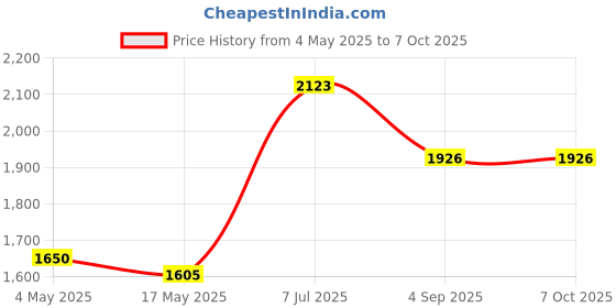 industrybuying.com Supertek 70 ml Borosilicate Glass 3.3 Graduated Test Tube With Rim, Size 200 x 25 mm, 17.106.2520 (Pack of 10) supertek Price History Graph from 4 May 2025 to 6 Oct 2025