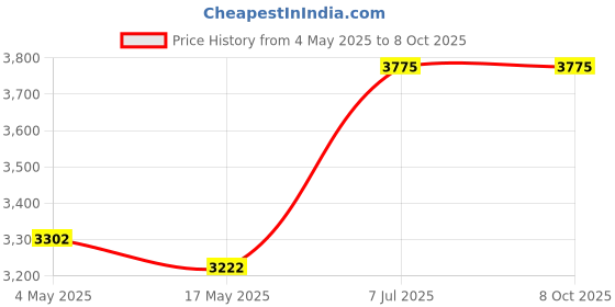 industrybuying.com Supertek 80 ml Buchner Funnel Cone on Stem With Sintered Disc Porosity Grade 2, 18.108.0042 (Pack of 2) supertek Price History Graph from 4 May 2025 to 8 Oct 2025