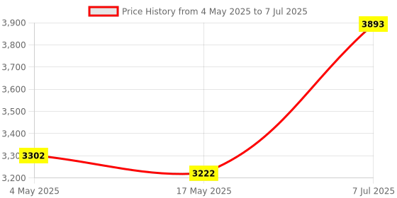 industrybuying.com Supertek 80 ml Buchner Funnel Cone on Stem With Sintered Disc Porosity Grade 3, 18.108.0070 (Pack of 2) supertek Price History Graph from 4 May 2025 to 7 Jul 2025
