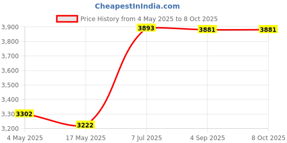 industrybuying.com Supertek 80 ml Buchner Funnel Cone on Stem With Sintered Disc Porosity Grade 3, 18.108.0072 (Pack of 2) supertek Price History Graph from 4 May 2025 to 7 Oct 2025