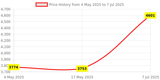 industrybuying.com Supertek 80 ml Buchner Funnel Cone on Stem With Sintered Disc Porosity Grade 4, 18.108.0102 (Pack of 2) supertek Price History Graph from 4 May 2025 to 7 Jul 2025