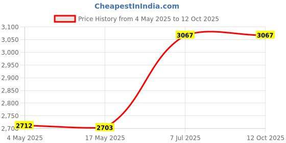 industrybuying.com Supertek 80 ml Buchner FunnelWith Sintered Disc Porosity Grade 2, 18.104.0045 (Pack of 2) supertek Price History Graph from 4 May 2025 to 12 Oct 2025