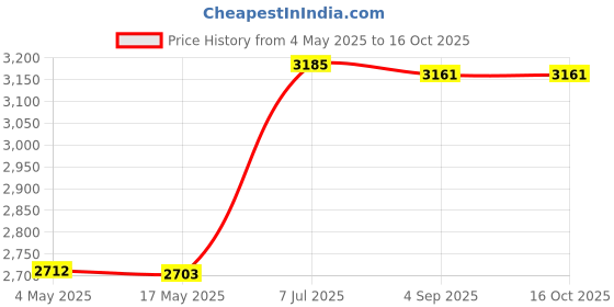 industrybuying.com Supertek 80 ml Buchner FunnelWith Sintered Disc Porosity Grade 4, 18.104.0115 (Pack of 2) supertek Price History Graph from 4 May 2025 to 16 Oct 2025