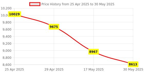 industrybuying.com Supertek 80 ml Clear Graduated Impinger For Sampling Small Gas Volume, 17.175.0080 (Pack of 10) supertek Price History Graph from 25 Apr 2025 to 30 May 2025