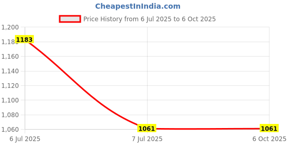 industrybuying.com Supertek Adapter Cone To Flexible Tubing Right Angle Connection With Glass Stopcock, 14.408.0020 supertek Price History Graph from 6 Jul 2025 to 6 Oct 2025
