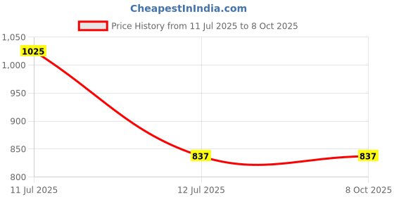 industrybuying.com Supertek Air Condenser, Cone Size 24/29, Effective Length 1000 mm, 16.101.0060 supertek Price History Graph from 11 Jul 2025 to 8 Oct 2025