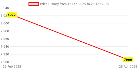 industrybuying.com Supertek Aluminium Platform Laboratory Jack, Size 12 x 12 inch, Dynamic Load 15 Kg, CH12385A/5 supertek Price History Graph from 16 Feb 2025 to 25 Apr 2025