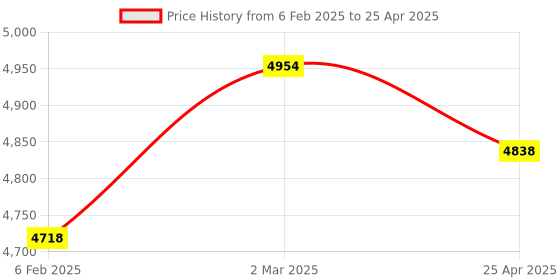 industrybuying.com Supertek Aluminium Platform Laboratory Jack, Size 6 x 6 inch, Dynamic Load 7 Kg, CH12385A/2 supertek Price History Graph from 6 Feb 2025 to 25 Apr 2025