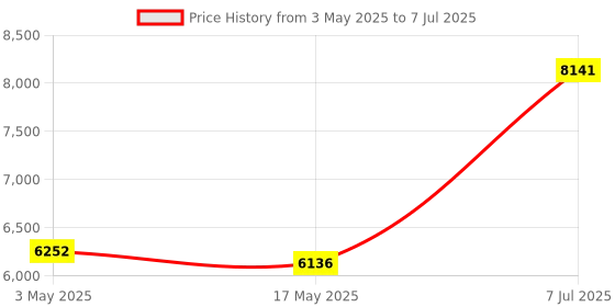 industrybuying.com Supertek Analog Heating Mantle, Power Consumption 150 W, Flask Capacity 250 ml, CH11161/3 supertek Price History Graph from 3 May 2025 to 7 Jul 2025