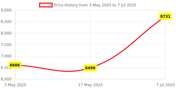 industrybuying.com Supertek Analog Heating Mantle, Power Consumption 200 W, Flask Capacity 500 ml, CH11161/4 supertek Price History Graph from 3 May 2025 to 7 Jul 2025