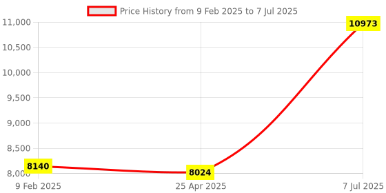 industrybuying.com Supertek Analog Heating Mantle, Power Consumption 300 W, Flask Capacity 1000 ml, CH11161/5 supertek Price History Graph from 9 Feb 2025 to 7 Jul 2025