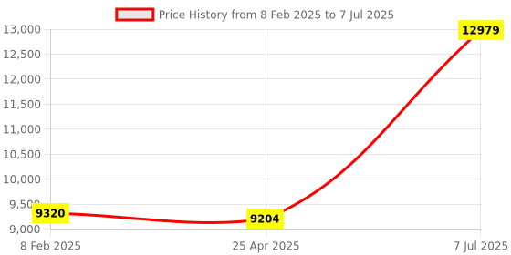 industrybuying.com Supertek Analog Heating Mantle, Power Consumption 450 W, Flask Capacity 2000 ml, CH11161/6 supertek Price History Graph from 8 Feb 2025 to 7 Jul 2025