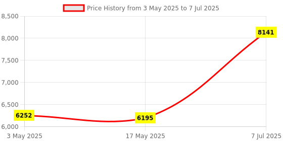 industrybuying.com Supertek Analog Heating Mantle, Power Consumption 60 W, Flask Capacity 50 ml, CH11161/1 supertek Price History Graph from 3 May 2025 to 7 Jul 2025