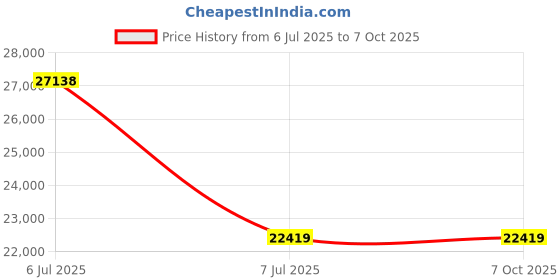 industrybuying.com Supertek Analog Heating Mantle With Stirrer, Rating 450 W, Flask Capacity 2000 ml, CH11172/6 supertek Price History Graph from 6 Jul 2025 to 6 Oct 2025