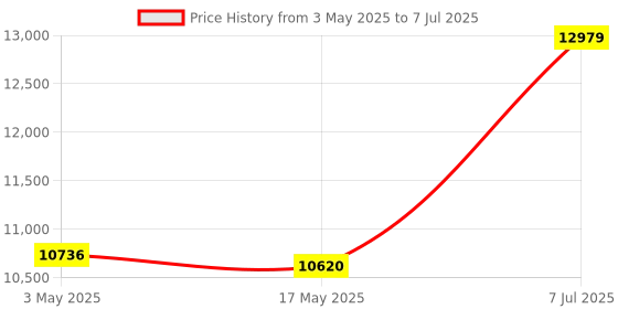 industrybuying.com Supertek Analog Heating Mantle With Stirrer, Rating 60 W, Flask Capacity 100 ml, CH11172/2 supertek Price History Graph from 3 May 2025 to 7 Jul 2025