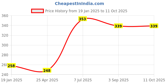 industrybuying.com Supertek Anodized Aluminium Test Tube Stand, No. of Holes 12, Dia of Hole 12 mm, CH12721/1 supertek Price History Graph from 19 Jan 2025 to 11 Oct 2025