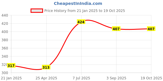 industrybuying.com Supertek Anodized Aluminium Test Tube Stand, No. of Holes 12, Dia of Hole 15 mm, CH12721/2 supertek Price History Graph from 21 Jan 2025 to 17 Oct 2025