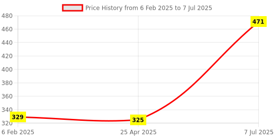 industrybuying.com Supertek Anodized Aluminium Test Tube Stand, No. of Holes 12, Dia of Hole 18 mm, CH12721/3 supertek Price History Graph from 6 Feb 2025 to 7 Jul 2025