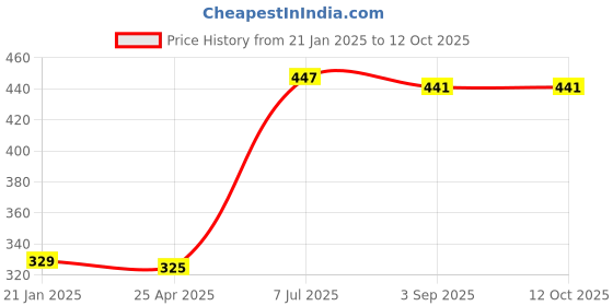 industrybuying.com Supertek Anodized Aluminium Test Tube Stand, No. of Holes 24, Dia of Hole 12 mm, CH12721/5 supertek Price History Graph from 21 Jan 2025 to 12 Oct 2025